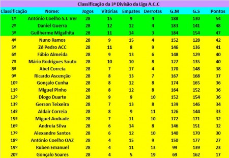 Classificaçao 28ª Jornada Liga ACC  3